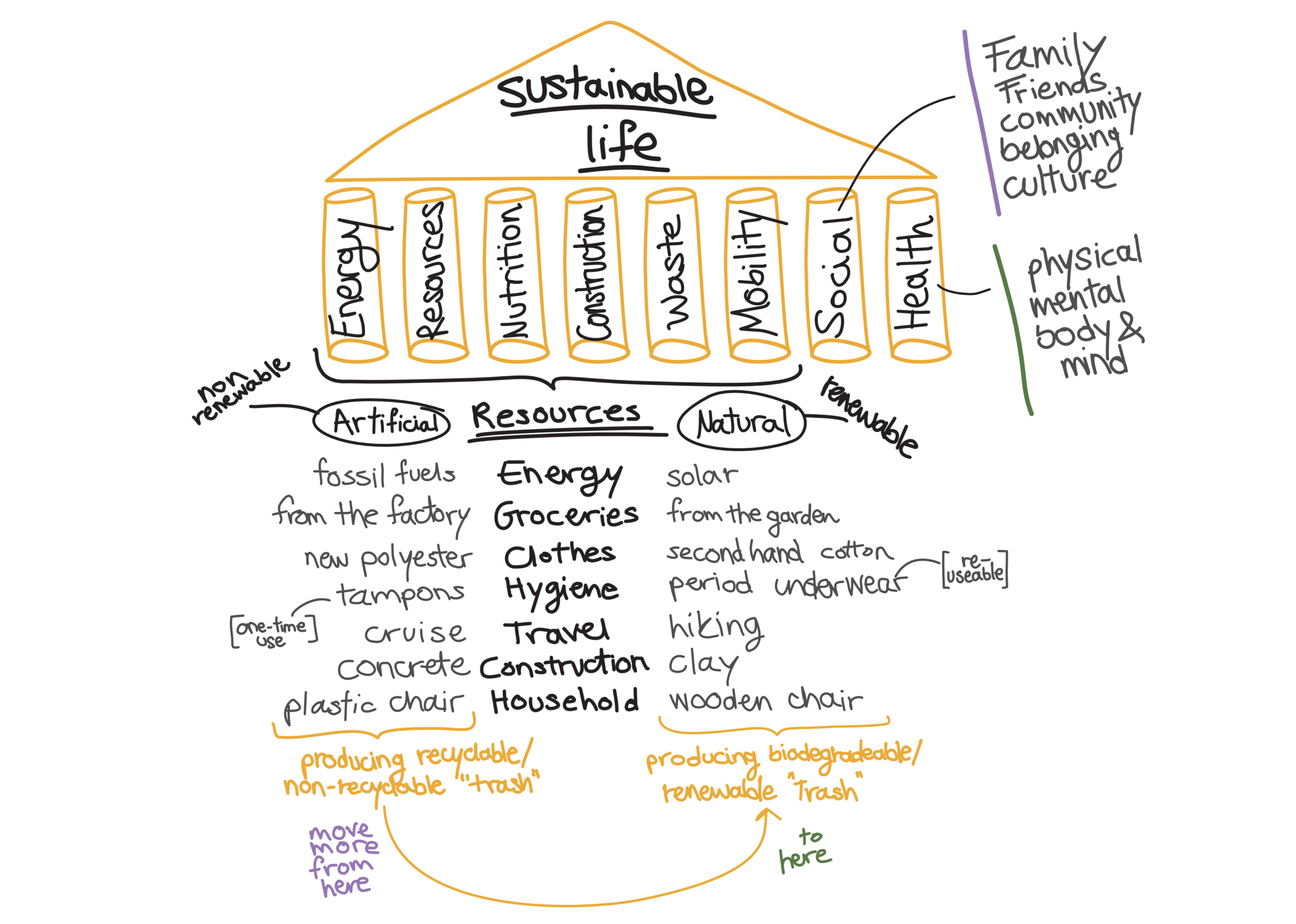 graph of sustainable life