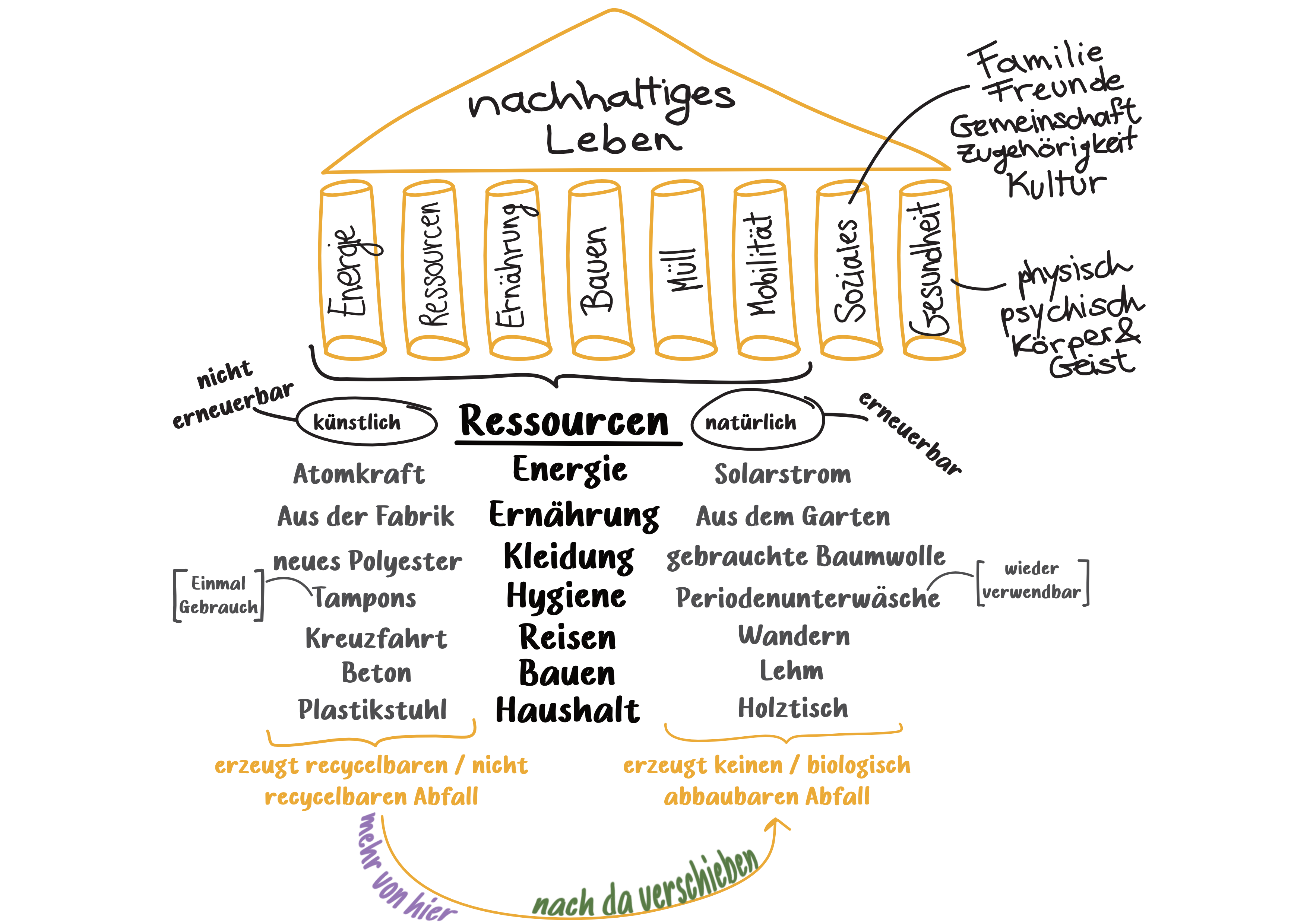 graph of sustainable life